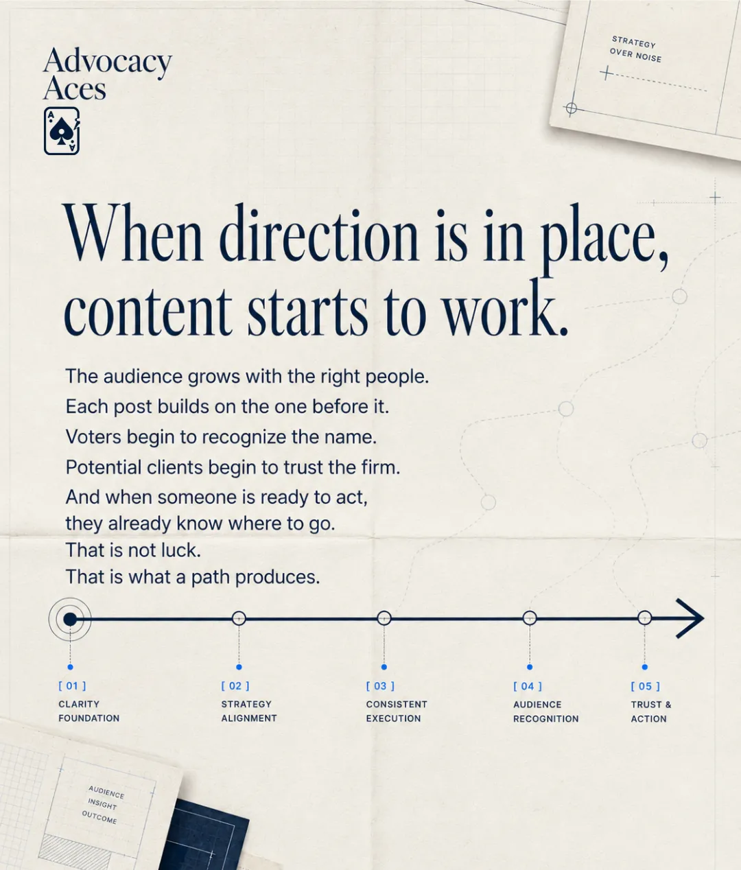 Graphic headlined "When direction is in place, content starts to work." above a five-step timeline from clarity foundation to trust and action