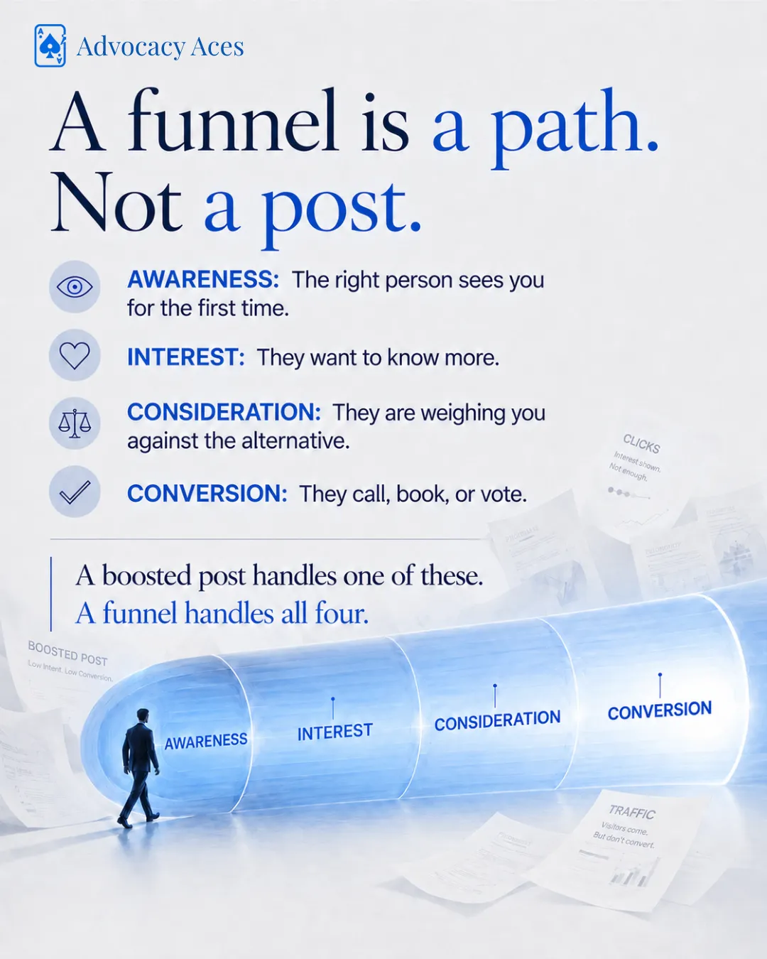 A man walks into a glowing tube split into Awareness, Interest, Consideration and Conversion under the headline A funnel is a path. Not a post.